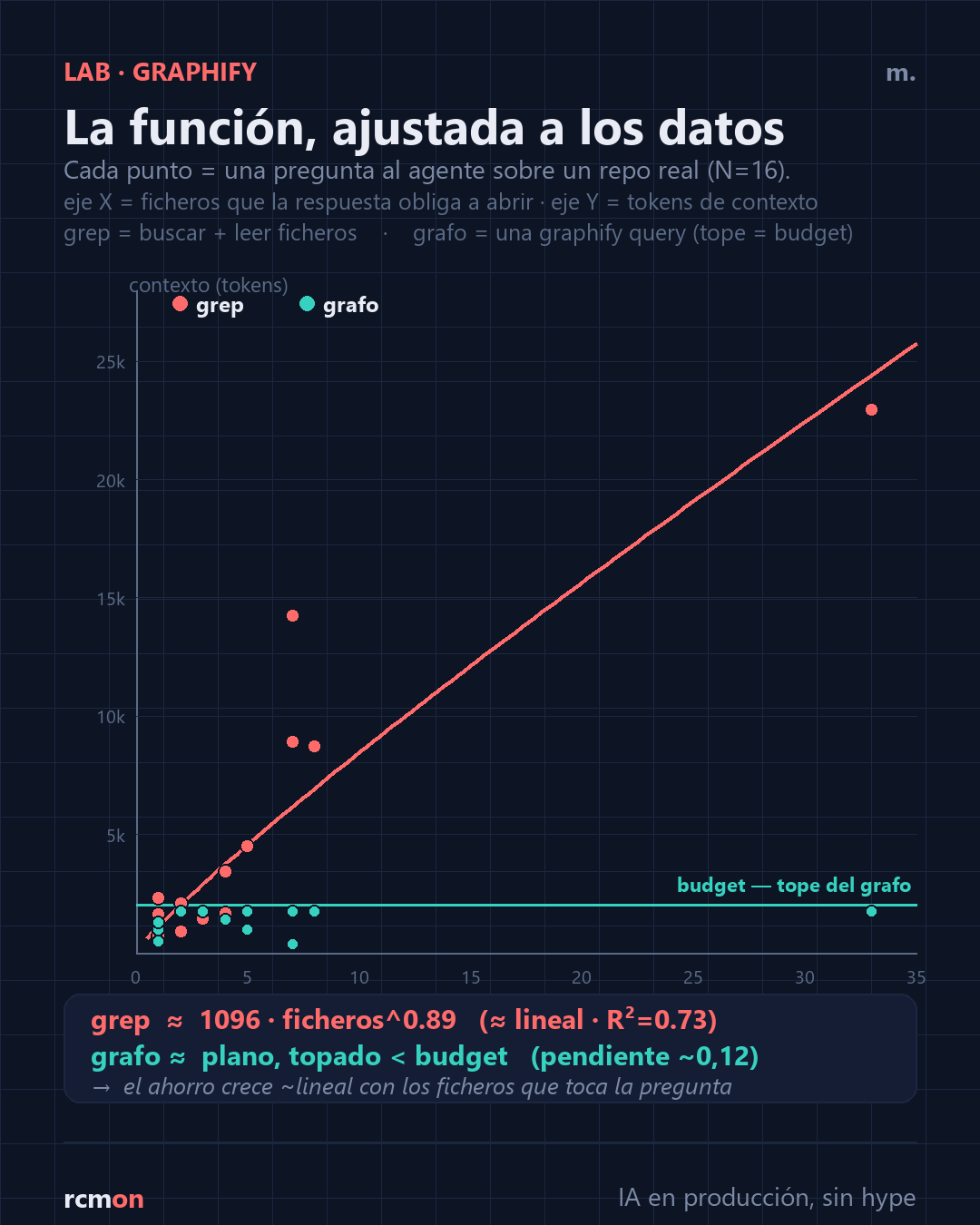 Ajuste sobre 16 preguntas: el grep crece ~lineal con los ficheros que toca la pregunta; el grafo se queda topado bajo el budget